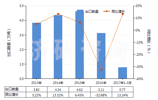 2013-2017年3月中國(guó)以聚酯為基本成分的油漆及清漆（包括瓷漆及大漆）（分散于或溶于非水介質(zhì)）(HS32081000)出口量及增速統(tǒng)計(jì)